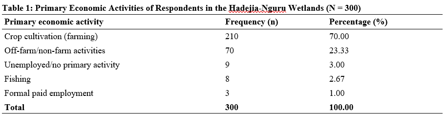 Primary Economic Activities of Respondents in the Hadejia-Nguru Wetlands (N = 300)