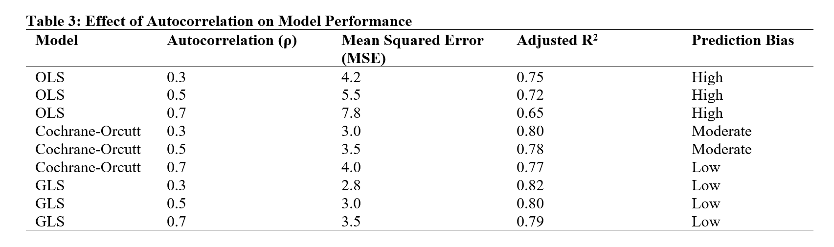 Effect of Autocorrelation on Model Performance