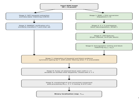 Workflow of the Proposed Hybrid LTrP-SIFT Copy-move Forgery Detection and Localisation Technique
