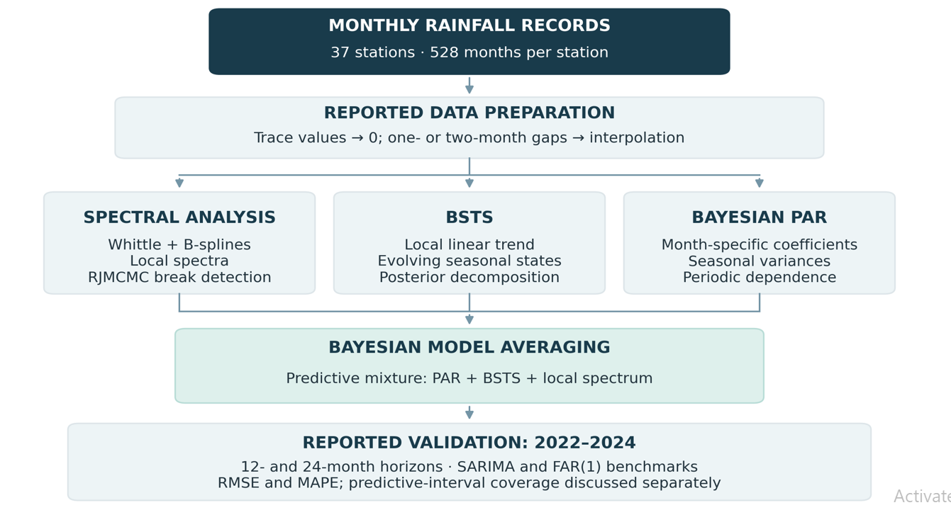 Conceptual organisation of the Bayesian analysis
