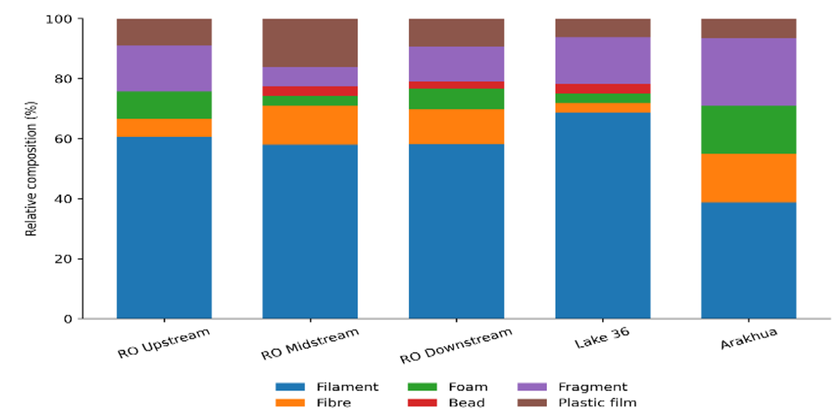 Spatial composition of microplastic morphologies across sampling stations in Okomu National Park. NB: Bars represent the relative contribution (%) of each morphology within each station based on particles pooled across the sampling periods