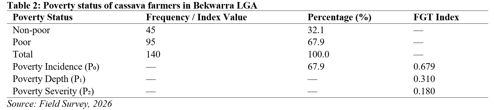 Poverty status of cassava farmers in Bekwarra LGA