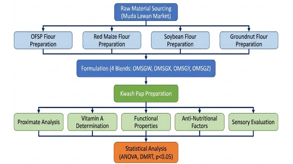 Methodology flowchart for production and analysis of enriched Kwash pap formulations