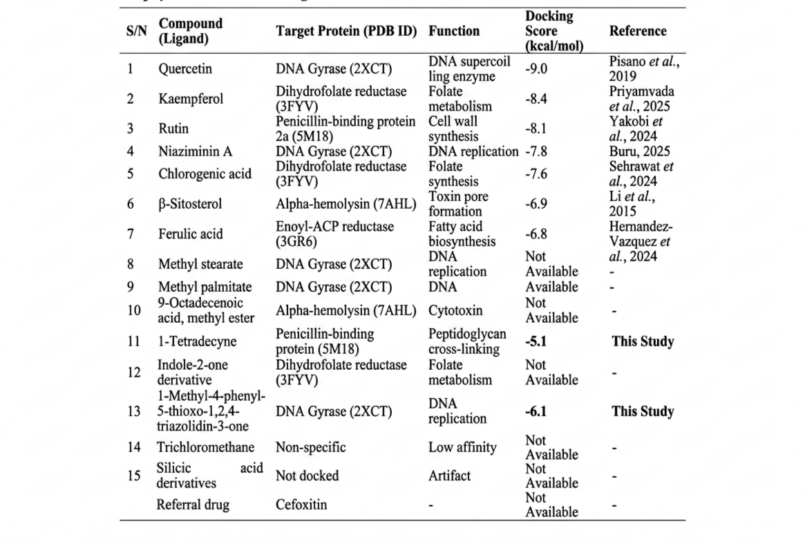 Selected Bioactive Compounds Detected in Moringa oleifera Leaf Extract by GC-MS