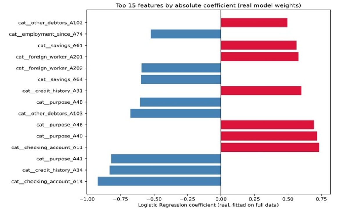 Top 15 features by absolute coefficient (model weights)