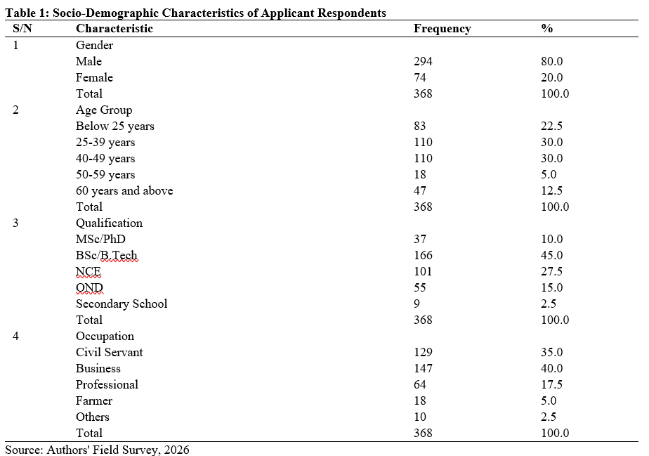 Socio-Demographic Characteristics of Applicant Respondents