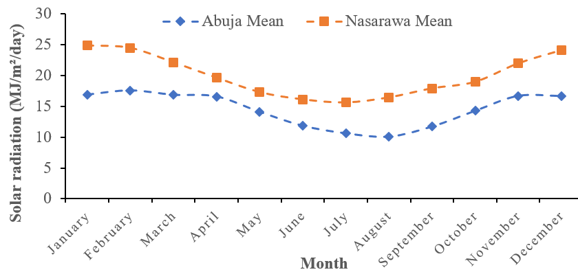 Monthly Variation in MDGSR for FCT (Abuja) and Nasarawa State (NS)