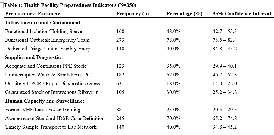 Health Facility Preparedness Indicators (N=350)