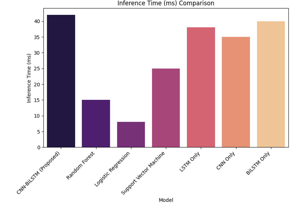 Inference Time Comparison of Evaluated Models