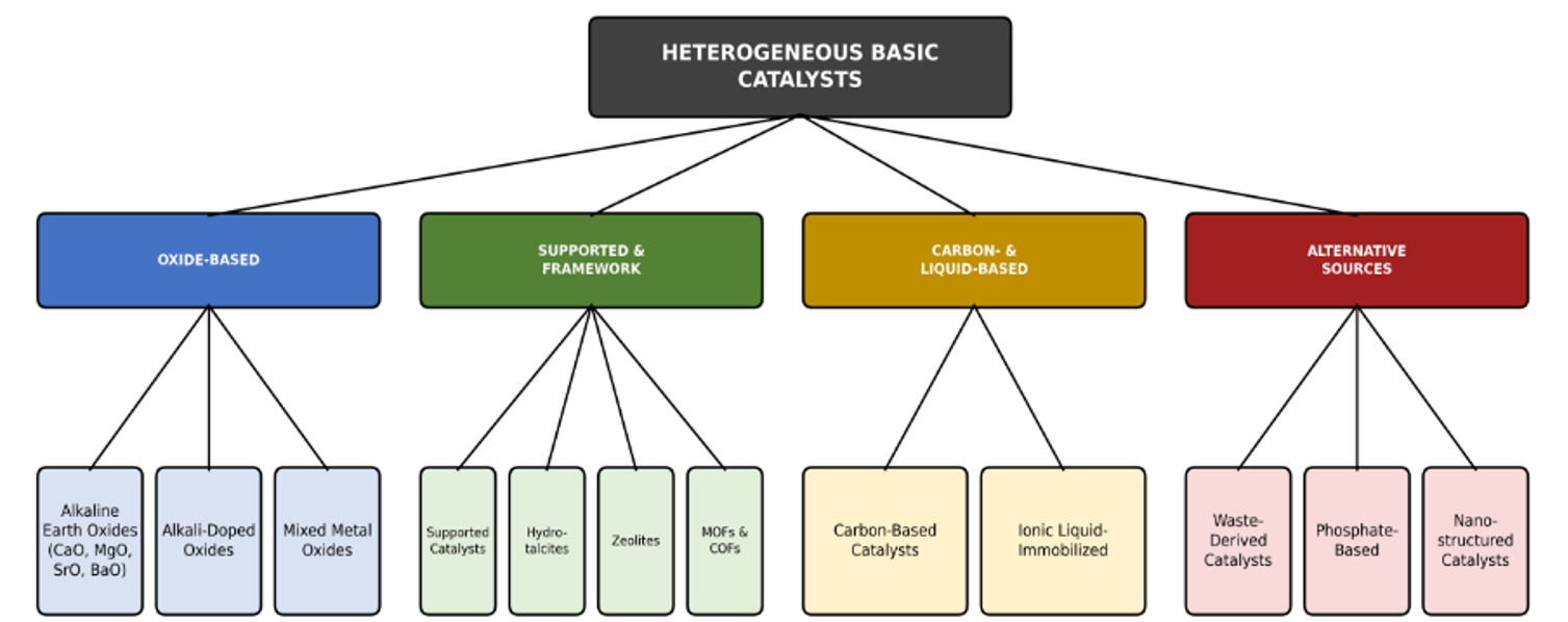 Classification of Heterogeneous basic catalysts by structural category