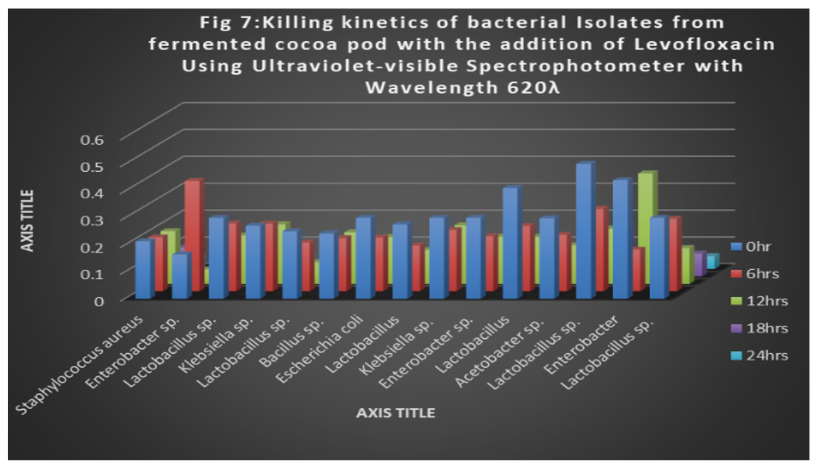 Killing kinetics of bacterial Isolates from fermented cocoa pod with the addition of Levofloxacin Using Ultraviolet-visible Spectrophotometer with Wavelength 620
