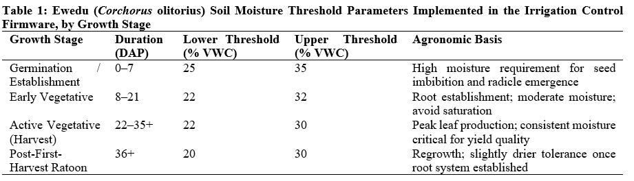 Ewedu (Corchorus olitorius) Soil Moisture Threshold Parameters Implemented in the Irrigation Control Firmware, by Growth Stage