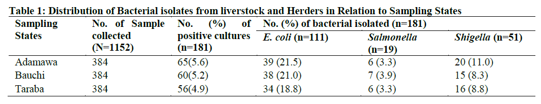 Distribution of Bacterial isolates from liverstock and Herders in Relation to Sampling States
