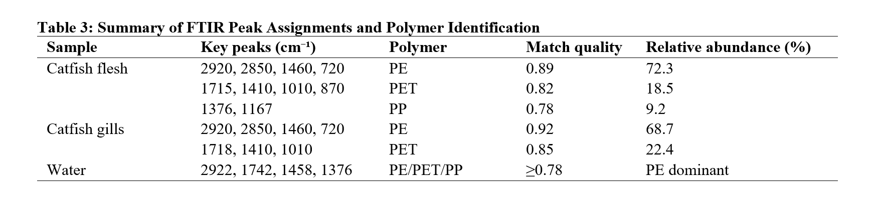 Summary of FTIR Peak Assignments and Polymer Identification