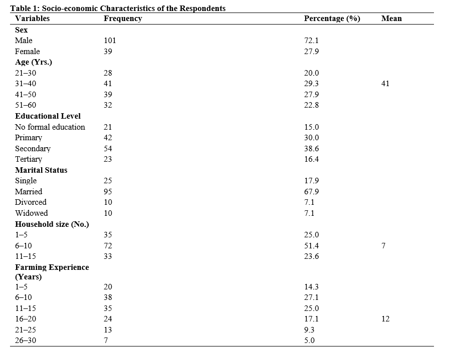Socio-economic Characteristics of the Respondents